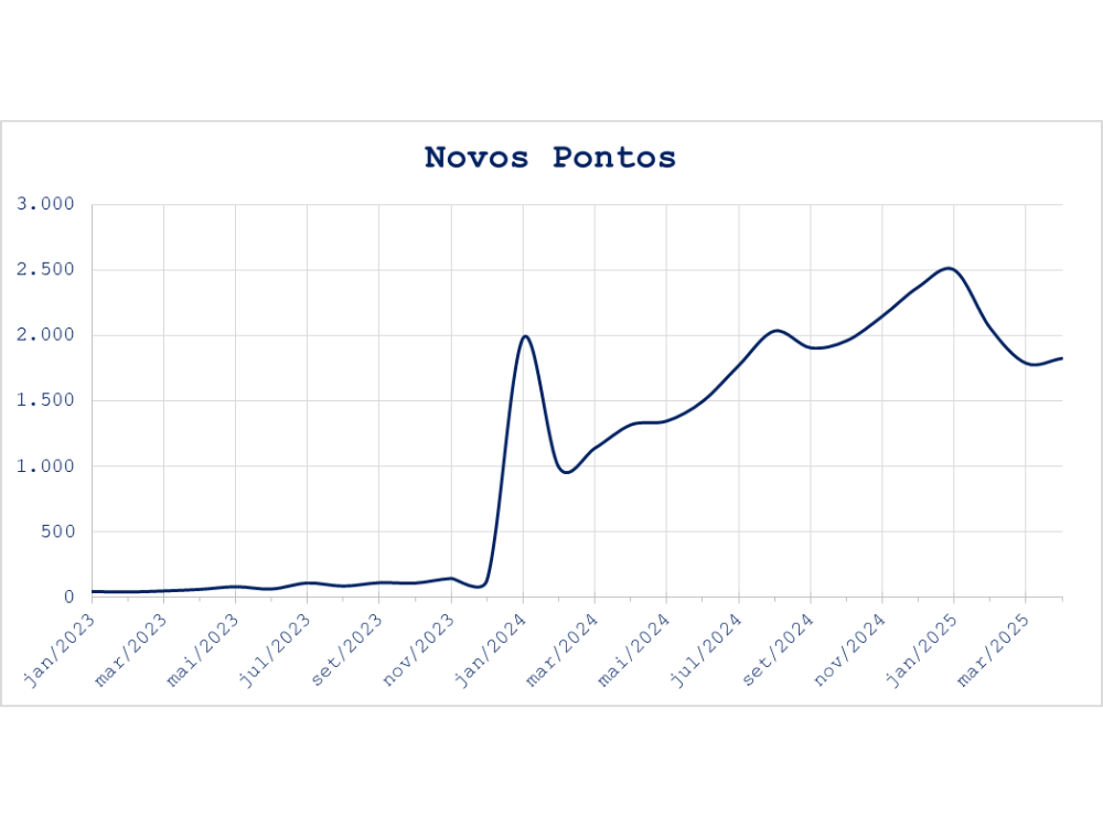 Número de novas UCS Novos pontos de UCS