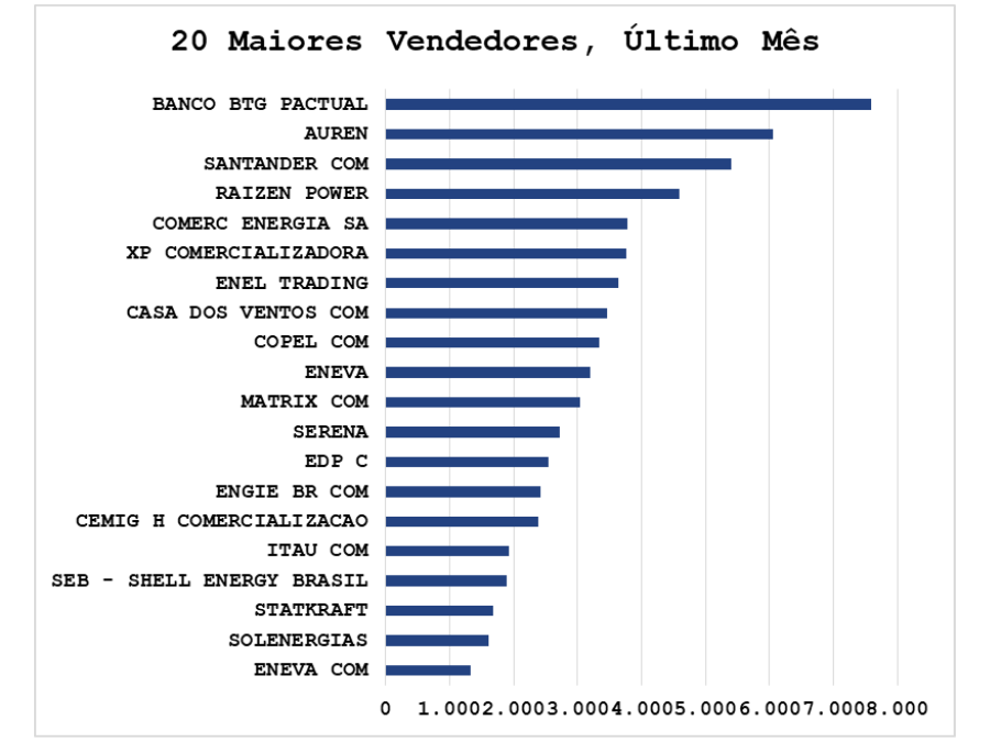 Maiores Comercializadoras de Energia no Brasil