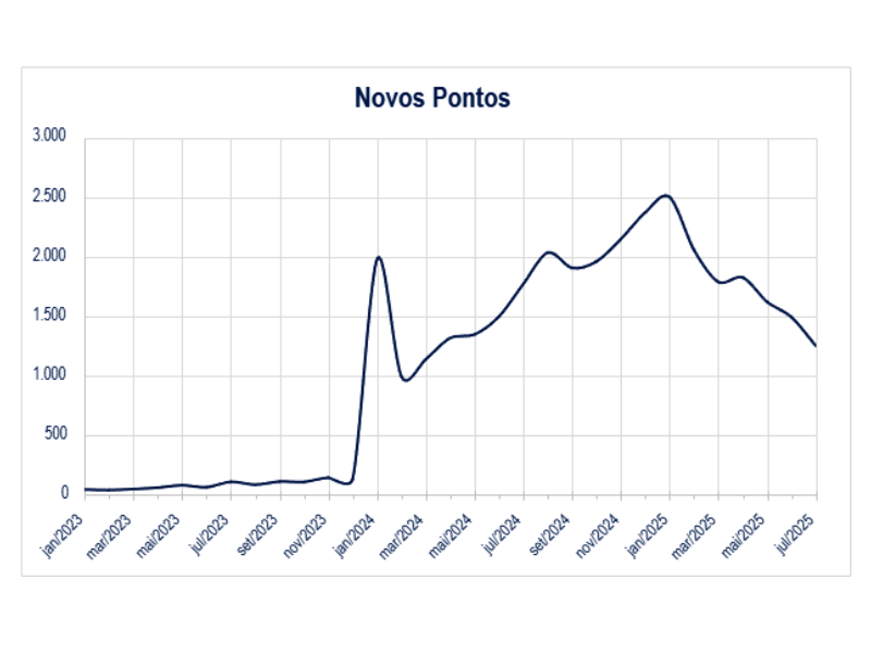 Número de novas UCS