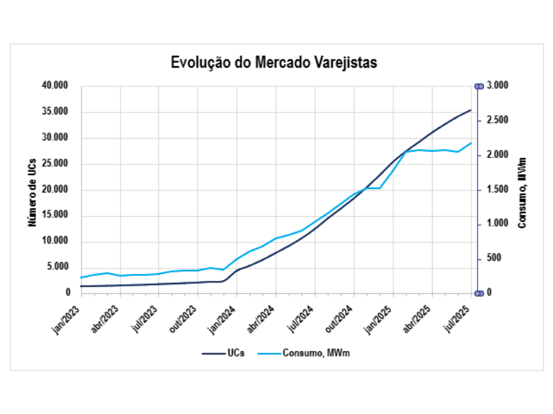 Mostrar a evolução do números de UCS