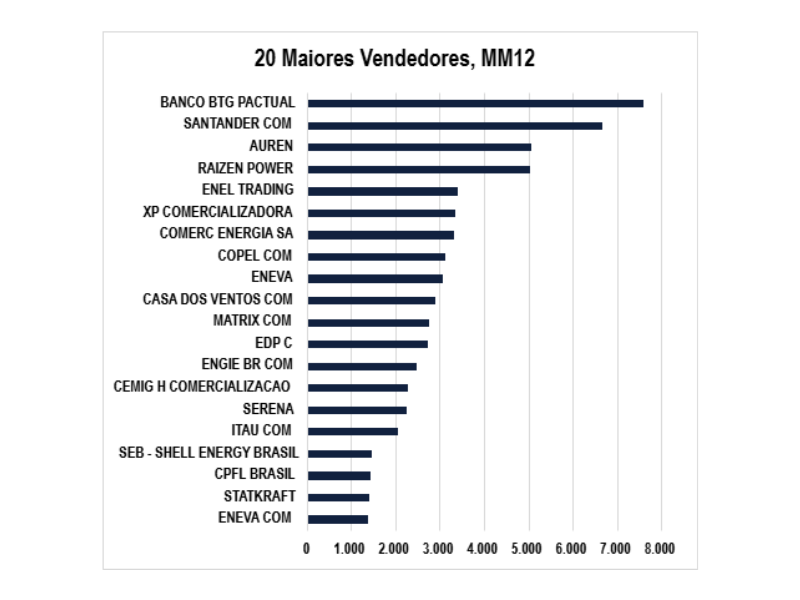 Maiores Comercializadoras