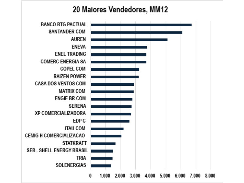 Maiores Comercializadoras