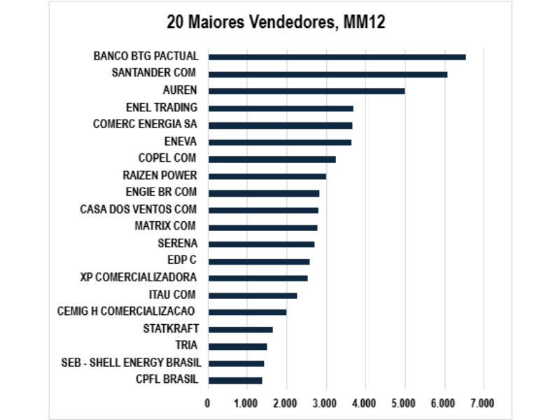 Maiores Comercializadoras