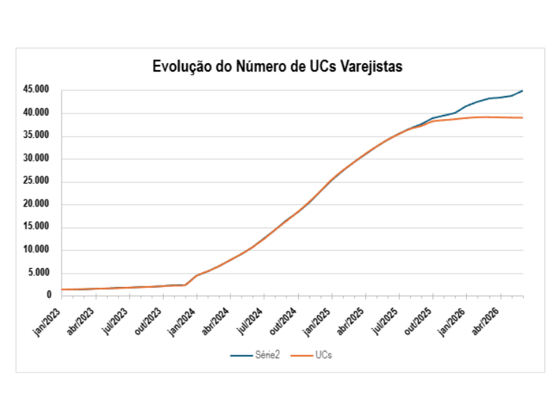 Número de novas UCS