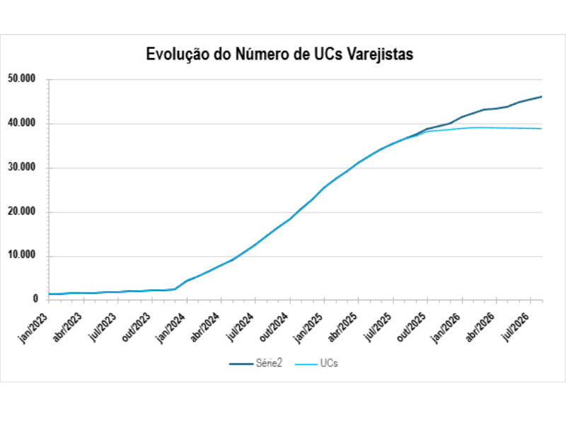 Número de novas UCS